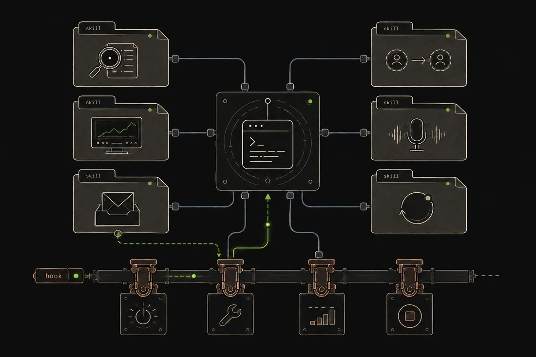 Flat illustration: an AI assistant ringed by reusable instruction cards and automatic event-hook triggers wired into its behavior.